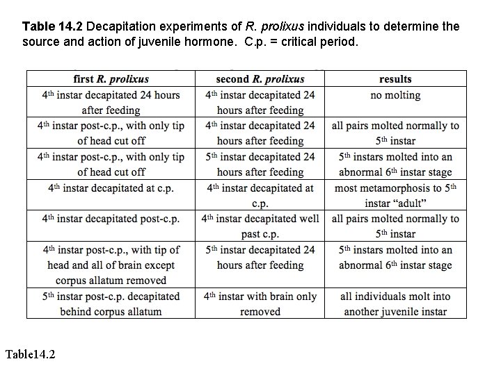 Table 14. 2 Decapitation experiments of R. prolixus individuals to determine the source and