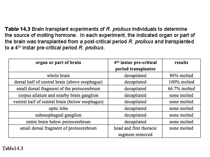 Table 14. 3 Brain transplant experiments of R. prolixus individuals to determine the source
