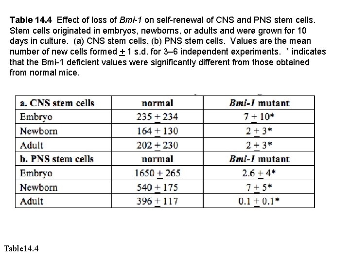 Table 14. 4 Effect of loss of Bmi-1 on self-renewal of CNS and PNS