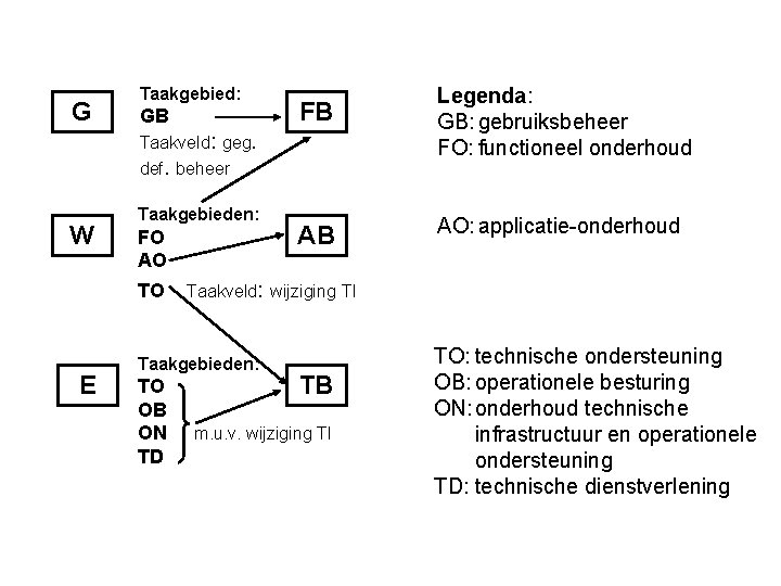 G Taakgebied: GB FB Legenda: GB: gebruiksbeheer FO: functioneel onderhoud AB AO: applicatie-onderhoud Taakveld: