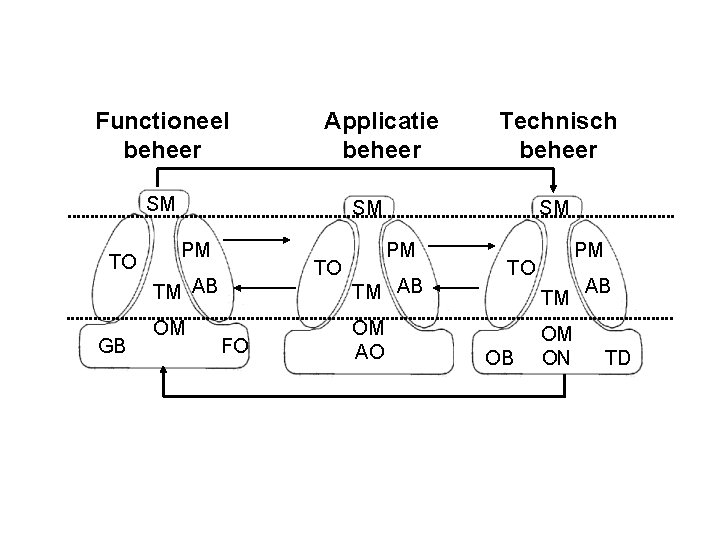 Functioneel beheer Applicatie beheer SM TO SM PM TO TM AB GB Technisch beheer