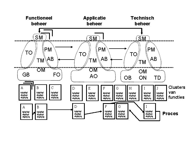 Functioneel beheer Applicatie beheer Technisch beheer SM SM SM PM TO TO TM AB