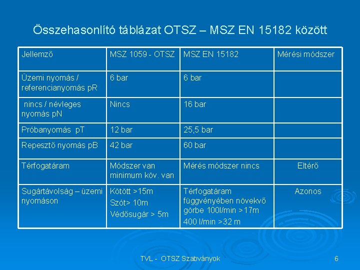 Összehasonlító táblázat OTSZ – MSZ EN 15182 között Jellemző MSZ 1059 - OTSZ MSZ