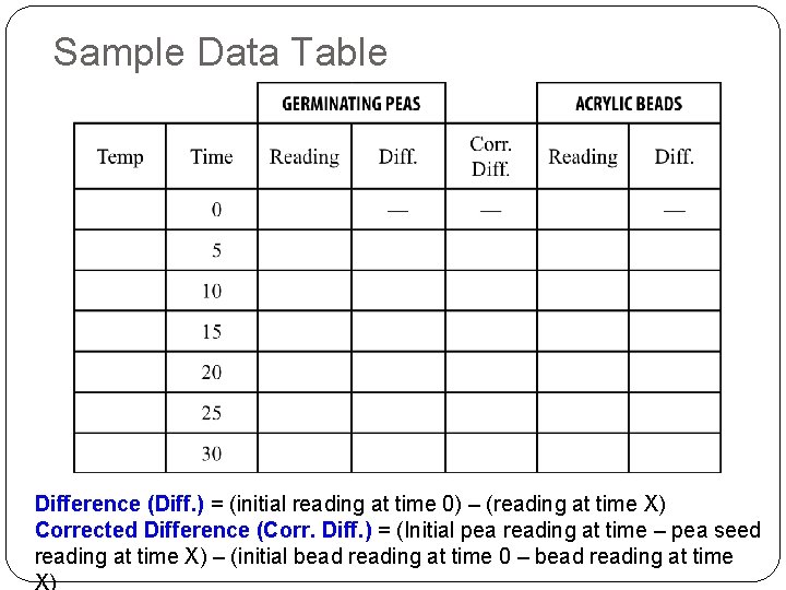 Sample Data Table Difference (Diff. ) = (initial reading at time 0) – (reading