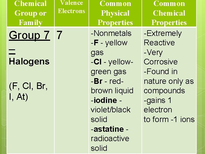 Chemical Group or Family Valence Electrons Group 7 7 – Halogens (F, Cl, Br,