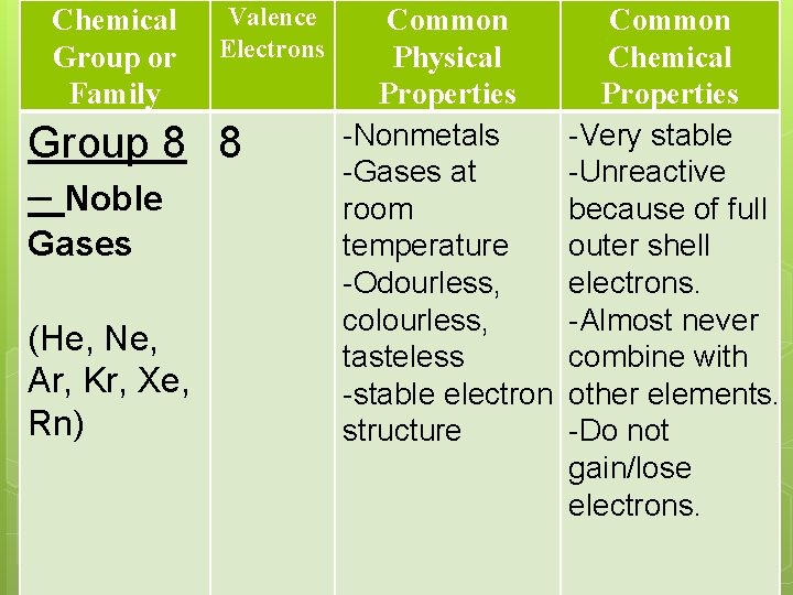 Chemical Group or Family Valence Electrons Group 8 8 – Noble Gases (He, Ne,