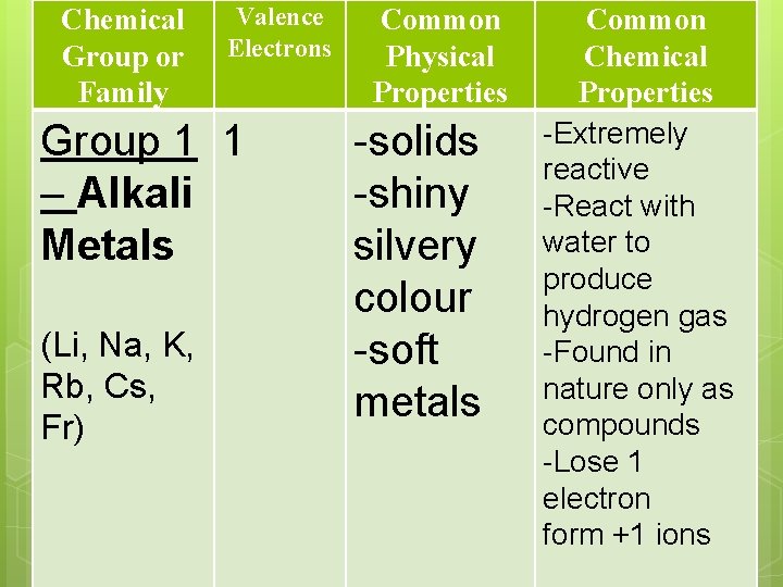 Chemical Group or Family Valence Electrons Group 1 1 – Alkali Metals (Li, Na,