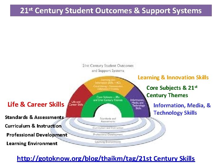 21 st Century Student Outcomes & Support Systems Learning & Innovation Skills Core Subjects