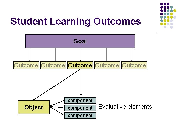 Assessment 201 Beyond the Basics Assessing Program Level
