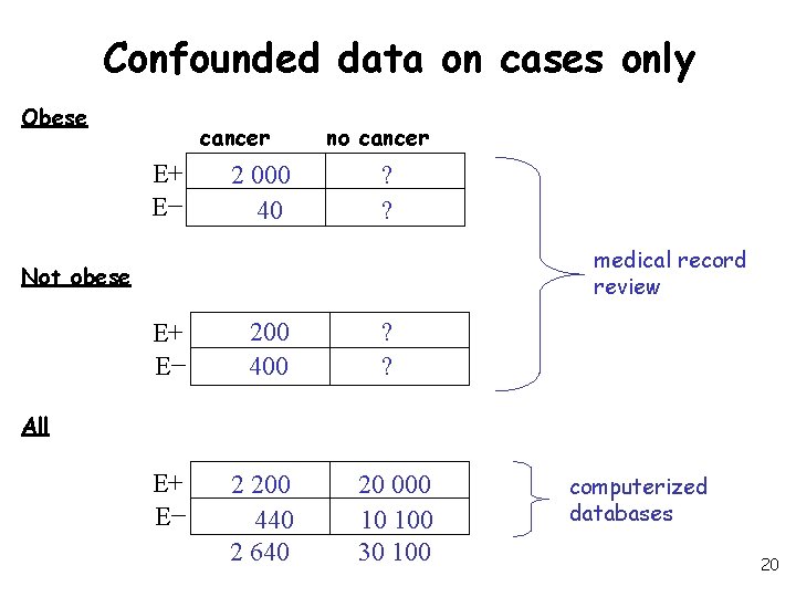 Confounded data on cases only Obese cancer E+ E− 2 000 40 no cancer