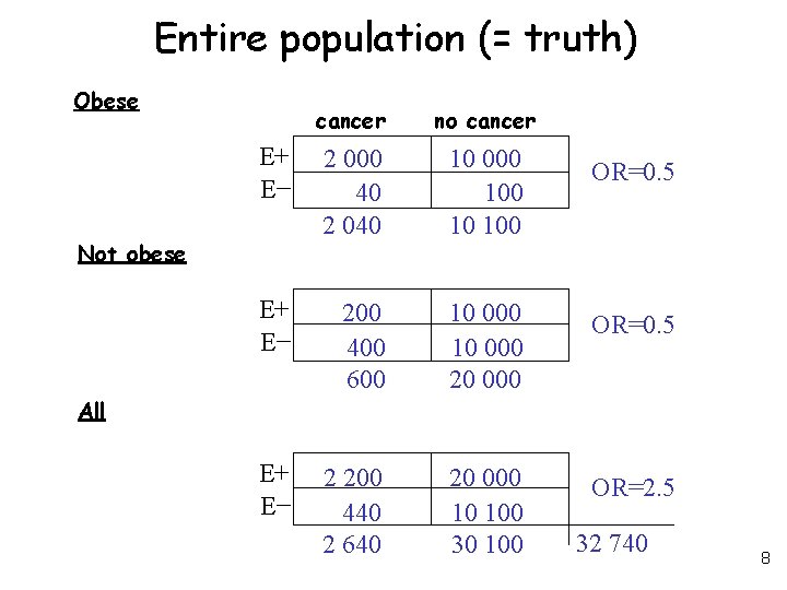 Entire population (= truth) Obese cancer no cancer E+ E− 2 000 40 2