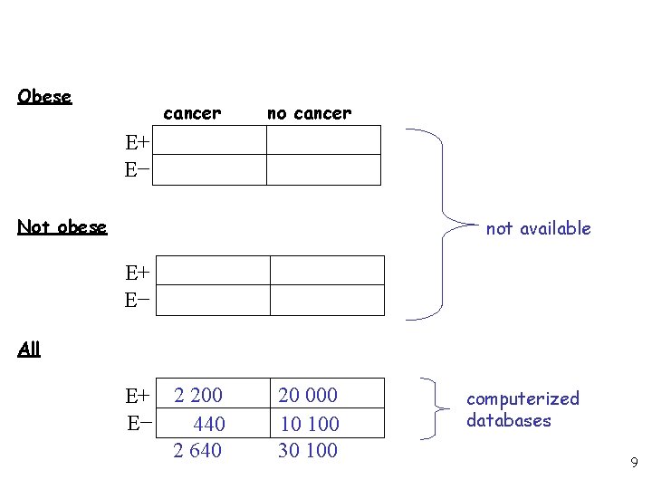 Obese cancer no cancer E+ E− Not obese not available E+ E− All E+