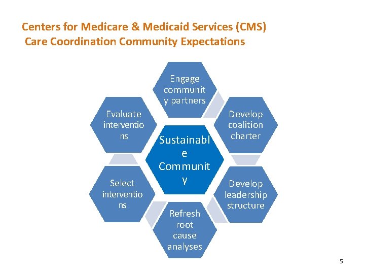 Centers for Medicare & Medicaid Services (CMS) Care Coordination Community Expectations Engage communit y