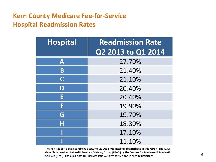 Kern County Medicare Fee-for-Service Hospital Readmission Rates Hospital A B C D E F