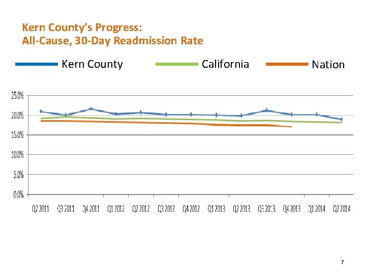 Kern County’s Progress: All-Cause, 30 -Day Readmission Rate Kern County California Nation 7 