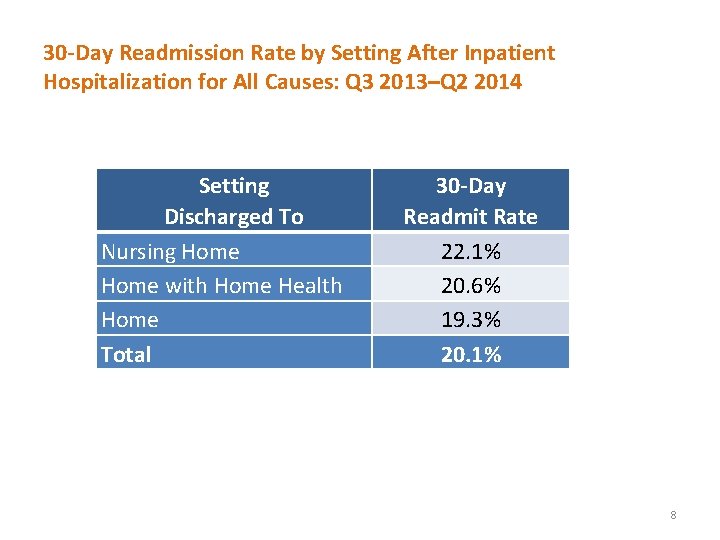 30 -Day Readmission Rate by Setting After Inpatient Hospitalization for All Causes: Q 3