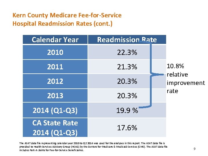 Kern County Medicare Fee-for-Service Hospital Readmission Rates (cont. ) Calendar Year Readmission Rate 2010