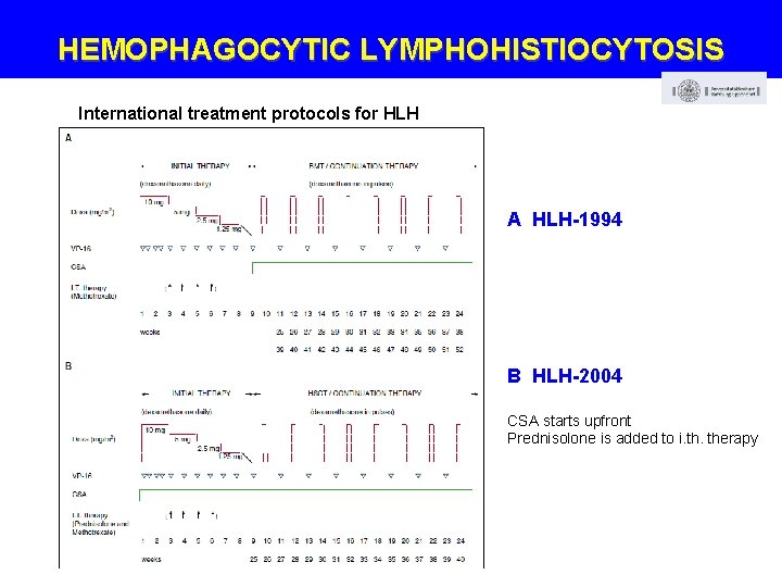 HEMOPHAGOCYTIC LYMPHOHISTIOCYTOSIS International treatment protocols for HLH A HLH-1994 B HLH-2004 CSA starts upfront
