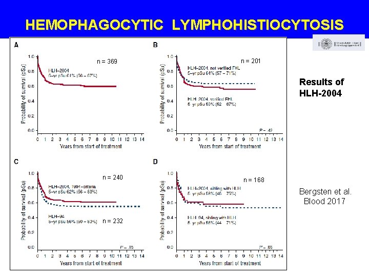 HEMOPHAGOCYTIC LYMPHOHISTIOCYTOSIS n = 369 n = 201 Results of HLH-2004 n = 369