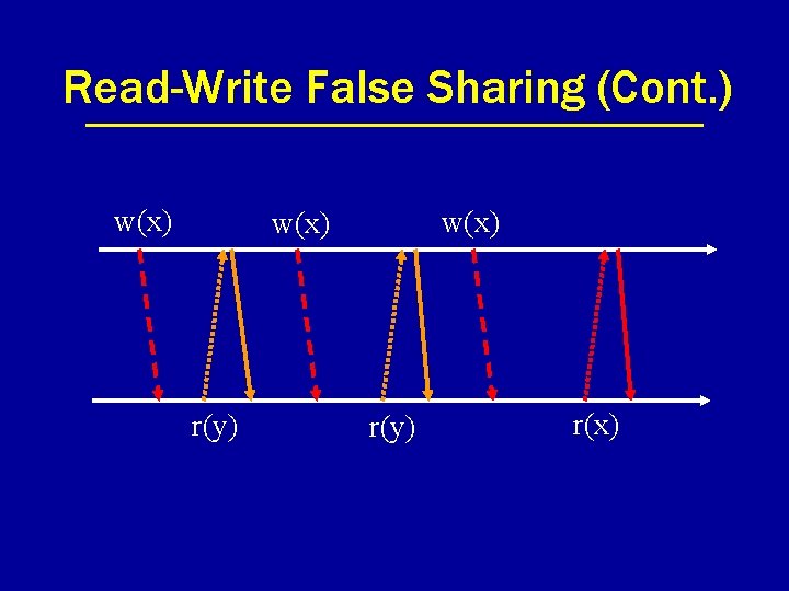 Read-Write False Sharing (Cont. ) w(x) r(y) r(x) 