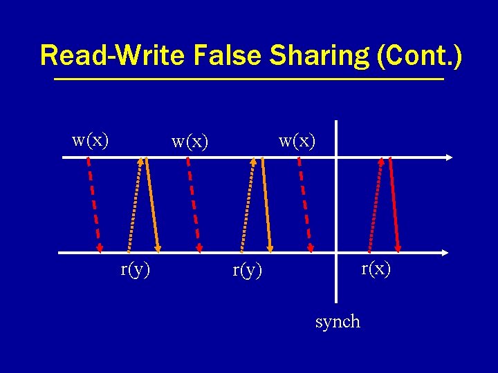 Read-Write False Sharing (Cont. ) w(x) r(y) r(x) r(y) synch 