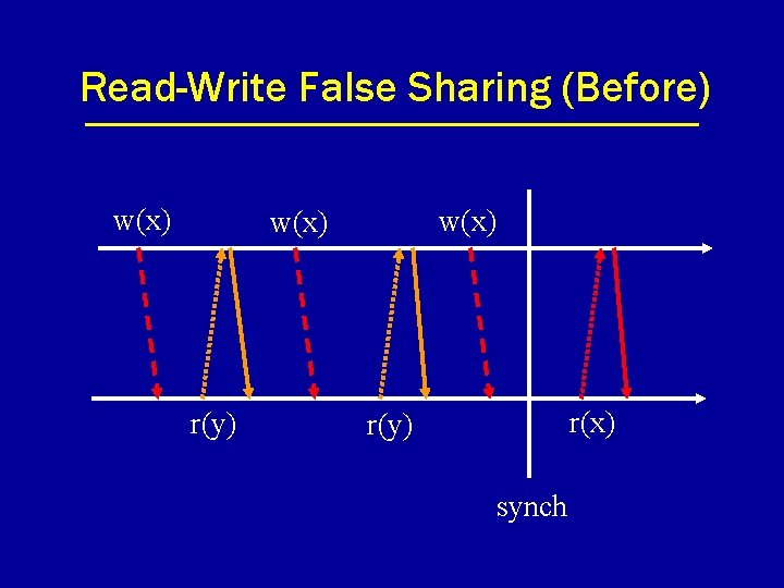 Read-Write False Sharing (Before) w(x) r(y) r(x) r(y) synch 