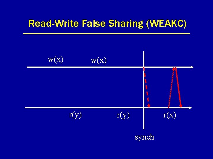 Read-Write False Sharing (WEAKC) w(x) r(y) r(x) synch 