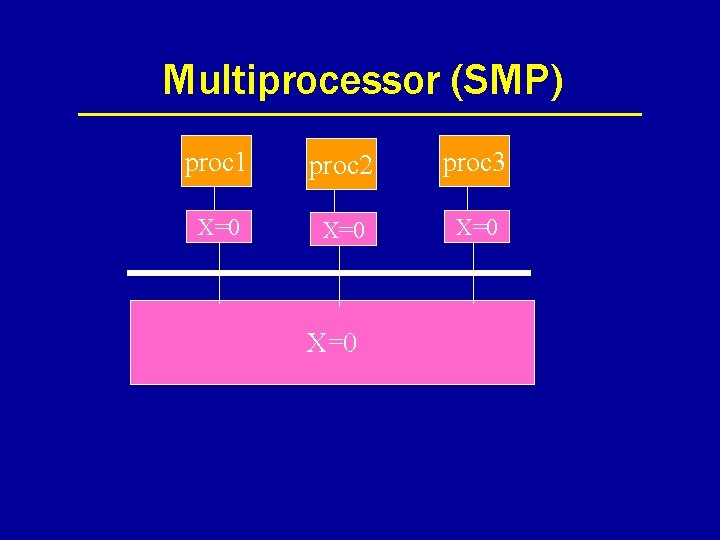 Multiprocessor (SMP) proc 1 proc 2 proc 3 X=0 X=0 