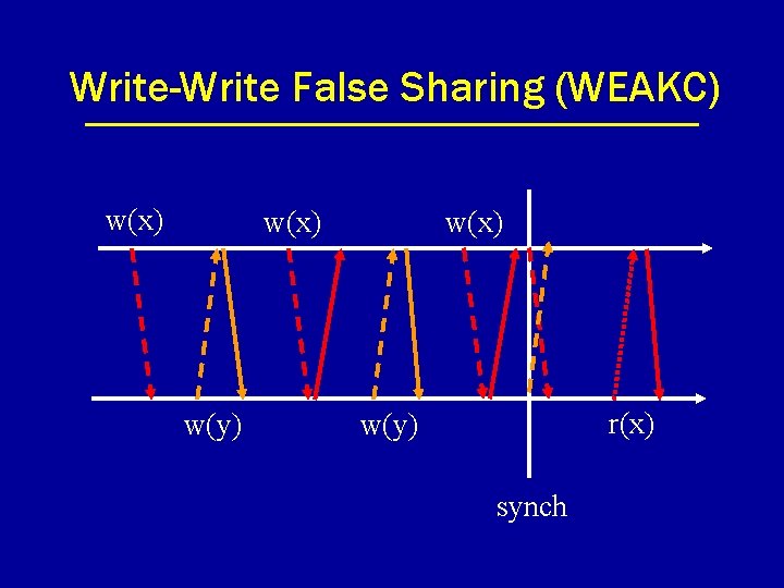 Write-Write False Sharing (WEAKC) w(x) w(y) w(x) r(x) w(y) synch 