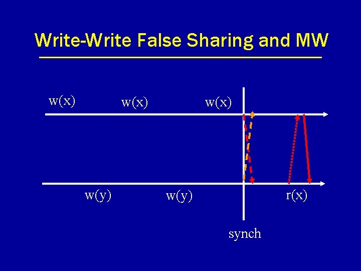 Write-Write False Sharing and MW w(x) w(y) w(x) r(x) w(y) synch 