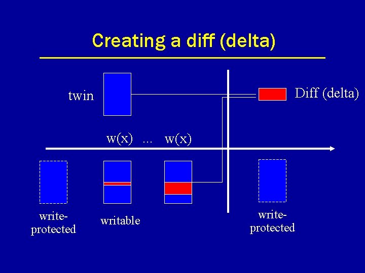Creating a diff (delta) Diff (delta) twin w(x). . . w(x) writeprotected writable writeprotected