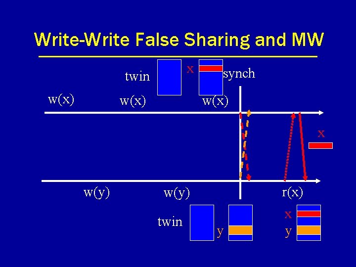 Write-Write False Sharing and MW x twin w(x) synch w(x) x w(y) r(x) w(y)