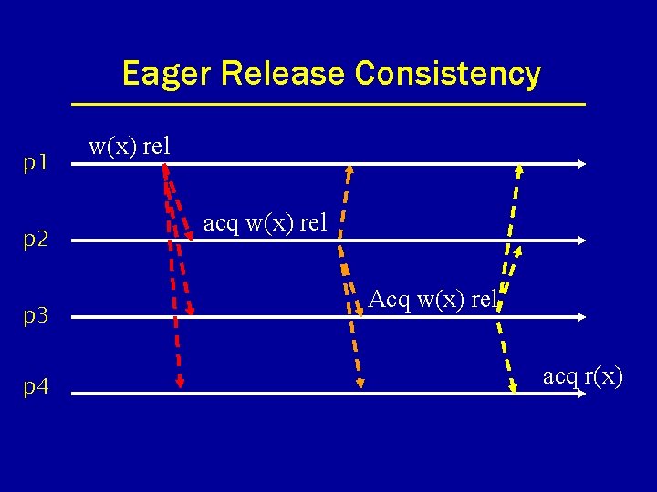 Eager Release Consistency p 1 p 2 p 3 p 4 w(x) rel acq
