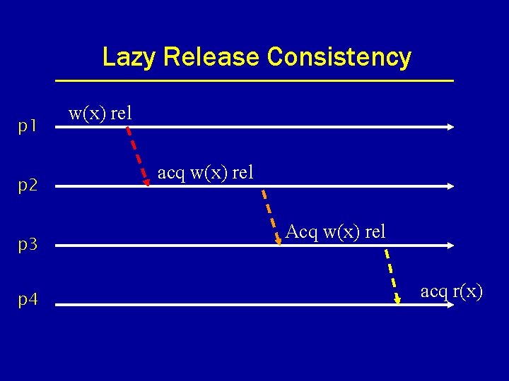 Lazy Release Consistency p 1 p 2 p 3 p 4 w(x) rel acq