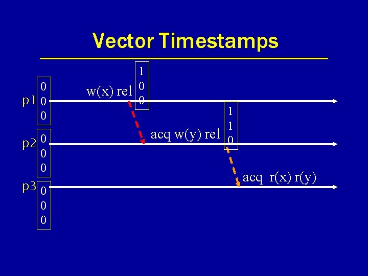 Vector Timestamps 0 p 1 0 0 p 2 0 0 0 p 3