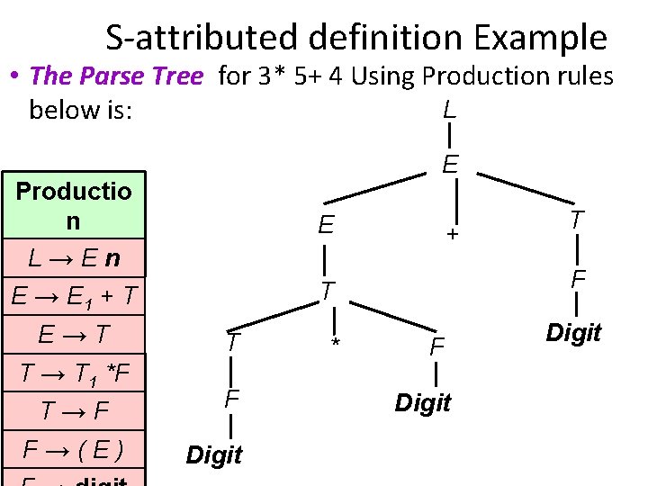 S-attributed definition Example • The Parse Tree for 3* 5+ 4 Using Production rules