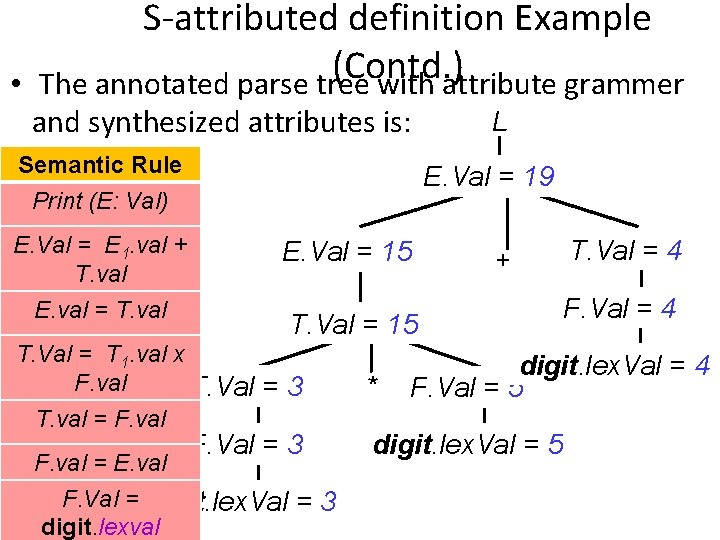 S-attributed definition Example (Contd. ) • The annotated parse tree with attribute grammer and