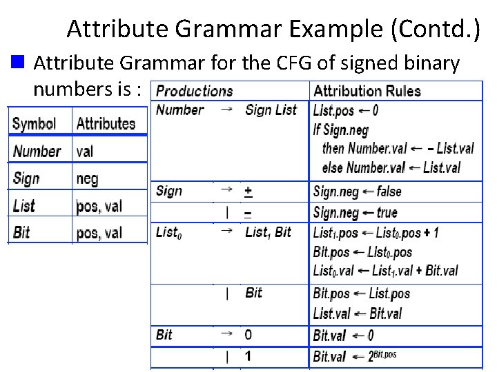 Attribute Grammar Example (Contd. ) n Attribute Grammar for the CFG of signed binary