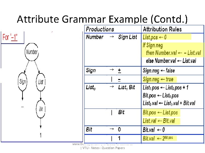Attribute Grammar Example (Contd. ) www. Bookspar. com | Website for Students | VTU