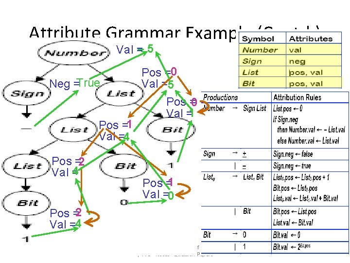 Attribute Grammar Example (Contd. ) Val =– 5 Neg =True Pos =1 Val =4