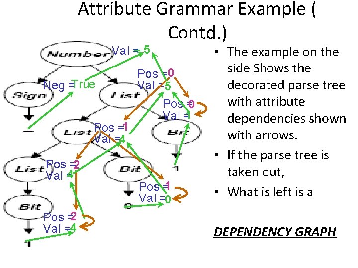 Attribute Grammar Example ( Contd. ) Val =– 5 Neg =True Pos =1 Val