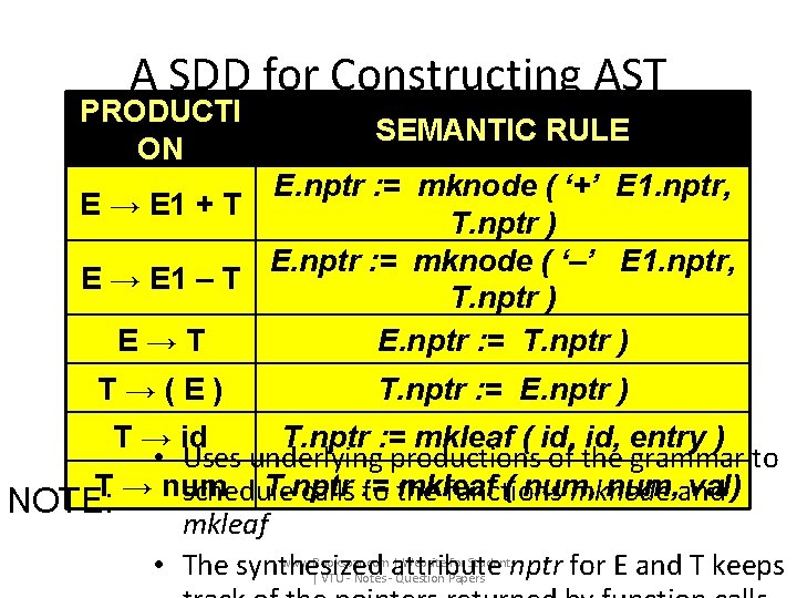 A SDD for Constructing AST PRODUCTI ON SEMANTIC RULE E. nptr : = mknode