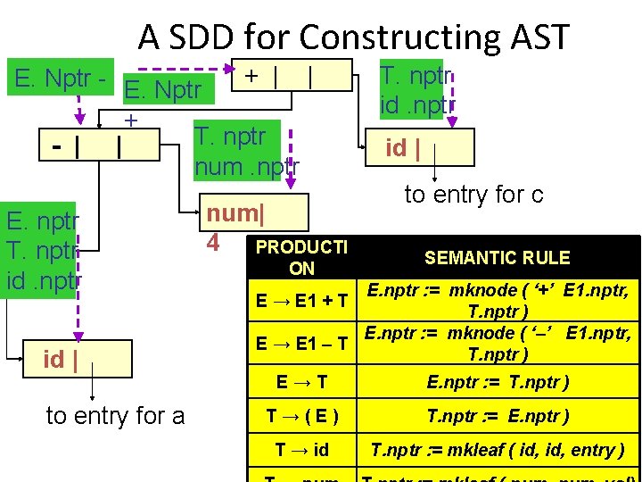 A SDD for Constructing AST + | | E. Nptr - E. Nptr +