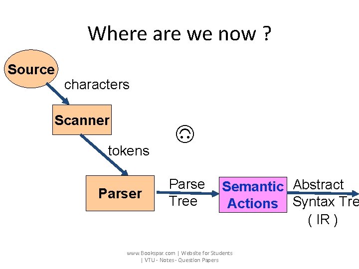 Where are we now ? characters Scanner tokens Parser Source Parse Tree Semantic Abstract