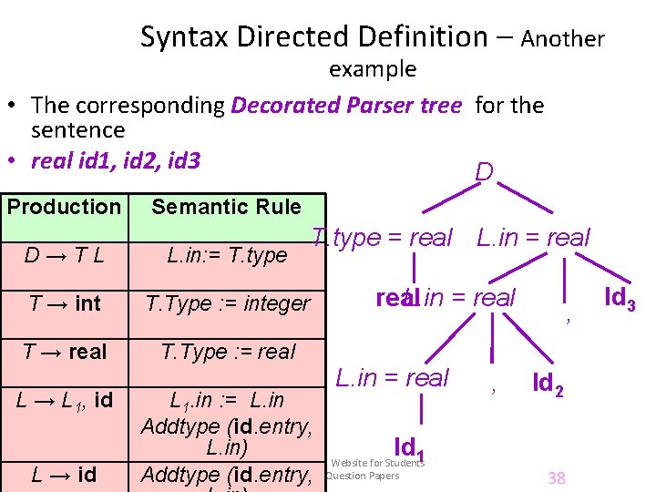 Syntax Directed Definition – Another example • The corresponding Decorated Parser tree for the