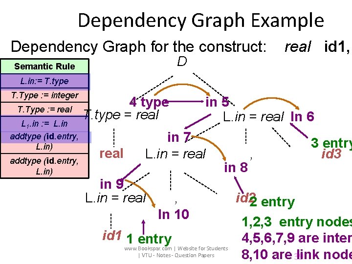 Dependency Graph Example Dependency Graph for the construct: D Semantic Rule real id 1,