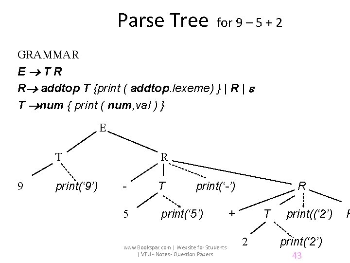 Parse Tree for 9 – 5 + 2 GRAMMAR E TR R addtop T