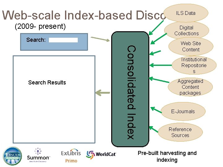 Web-scale Index-based Discovery ILS Data (2009 - present) Digital Collections Search: Consolidated Index Search