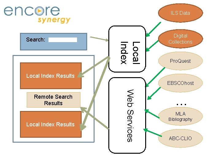 Encore Synergy Local Index Search: ILS Data Digital Collections Pro. Quest … Local Index