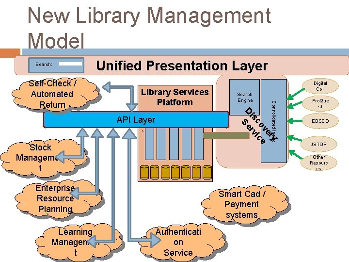 New Library Management Model Search: Unified Presentation Layer Library Services Platform API Layer `